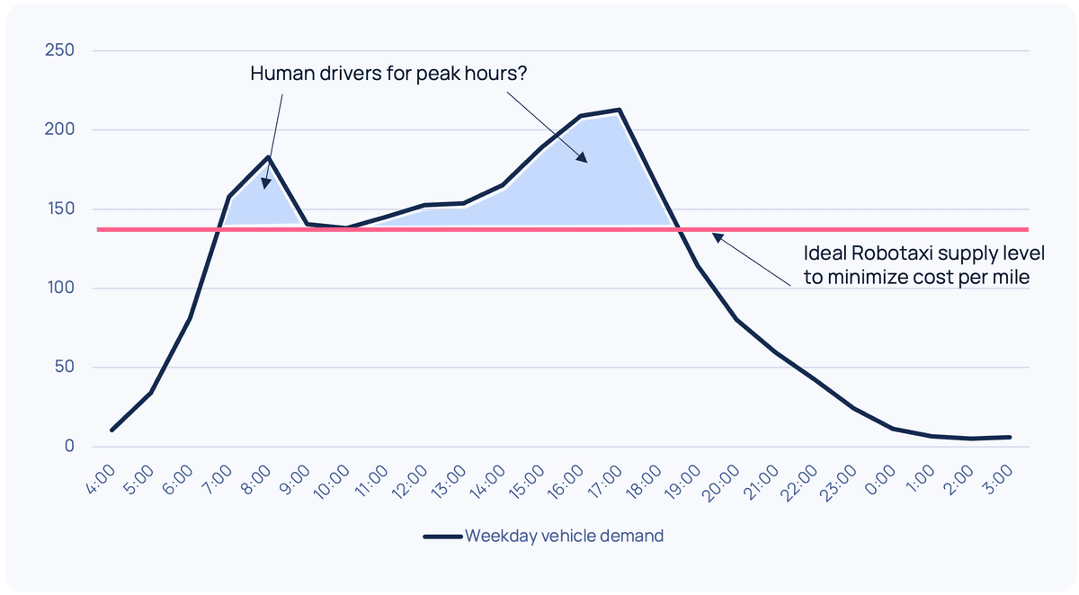 Can conventional Ride-hailing survive the Age of Autonomy?